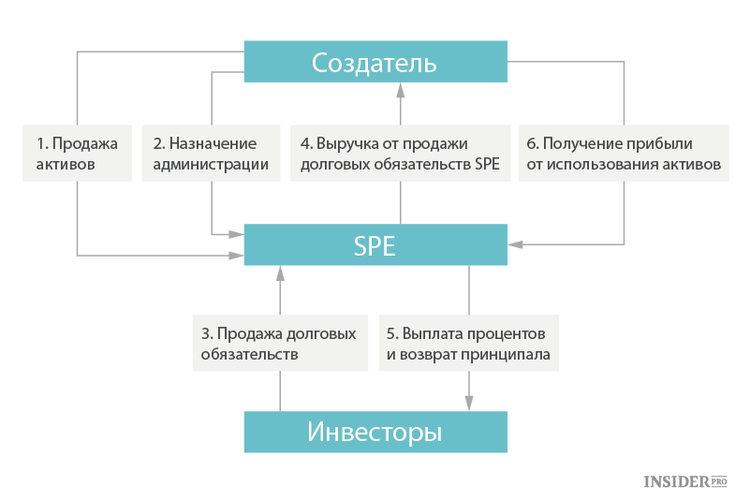 Секьюритизация