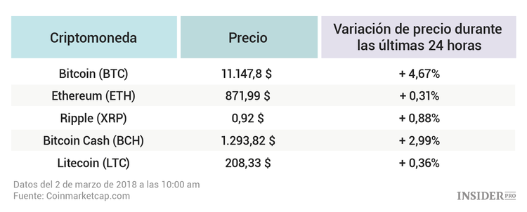 Por qué el bitcoin, el ethereum y Ripple no han caído a pesar de la investigación de la SEC