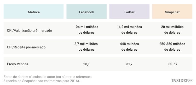 IPO do Snapchat em 2017?