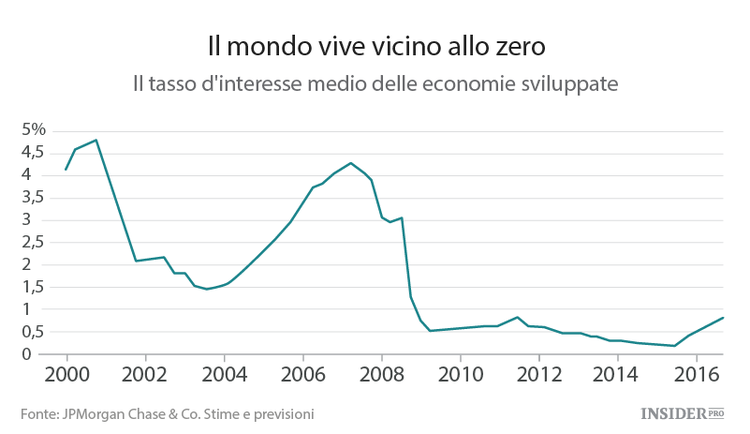 L’era del denaro a costo zero non è terminata