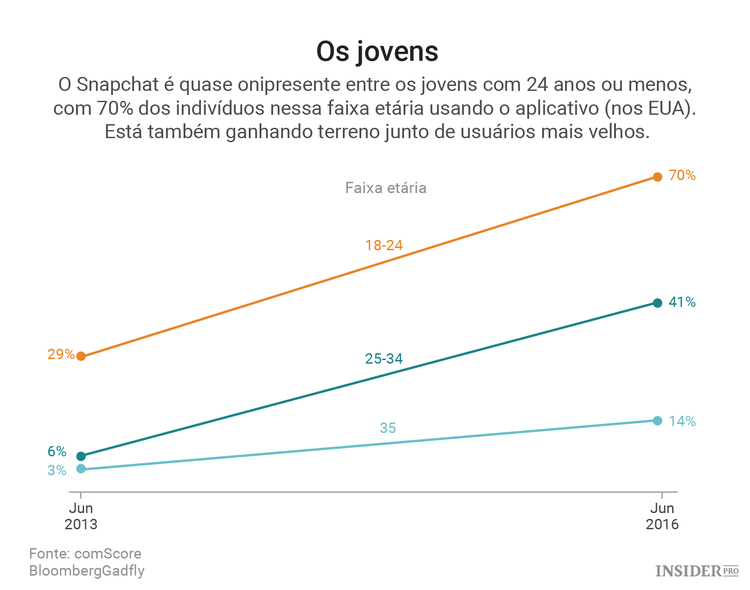 5 Gráficos que justificam o potencial valor da Snap (antiga Snapchat)