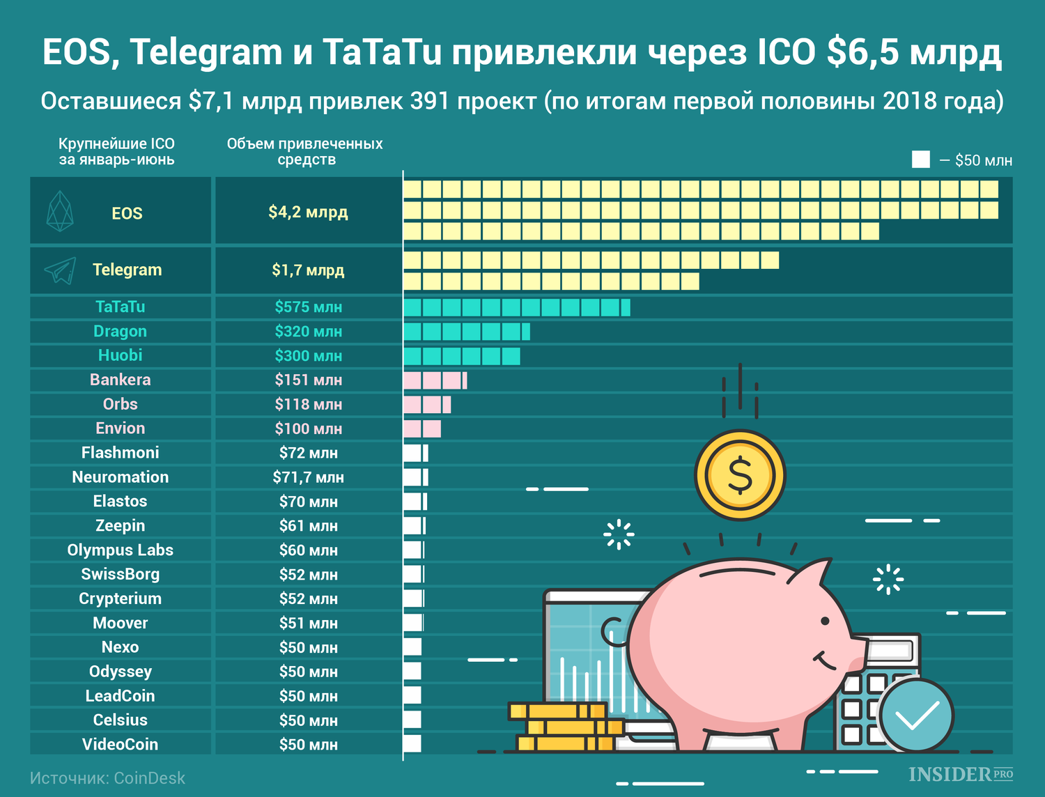 График дня: EOS, Telegram и TaTaTu привлекли через ICO $6,5 млрд