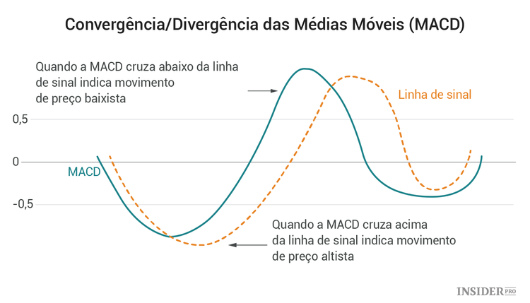 6 Indicadores para análise técnica e instruções para principiantes
