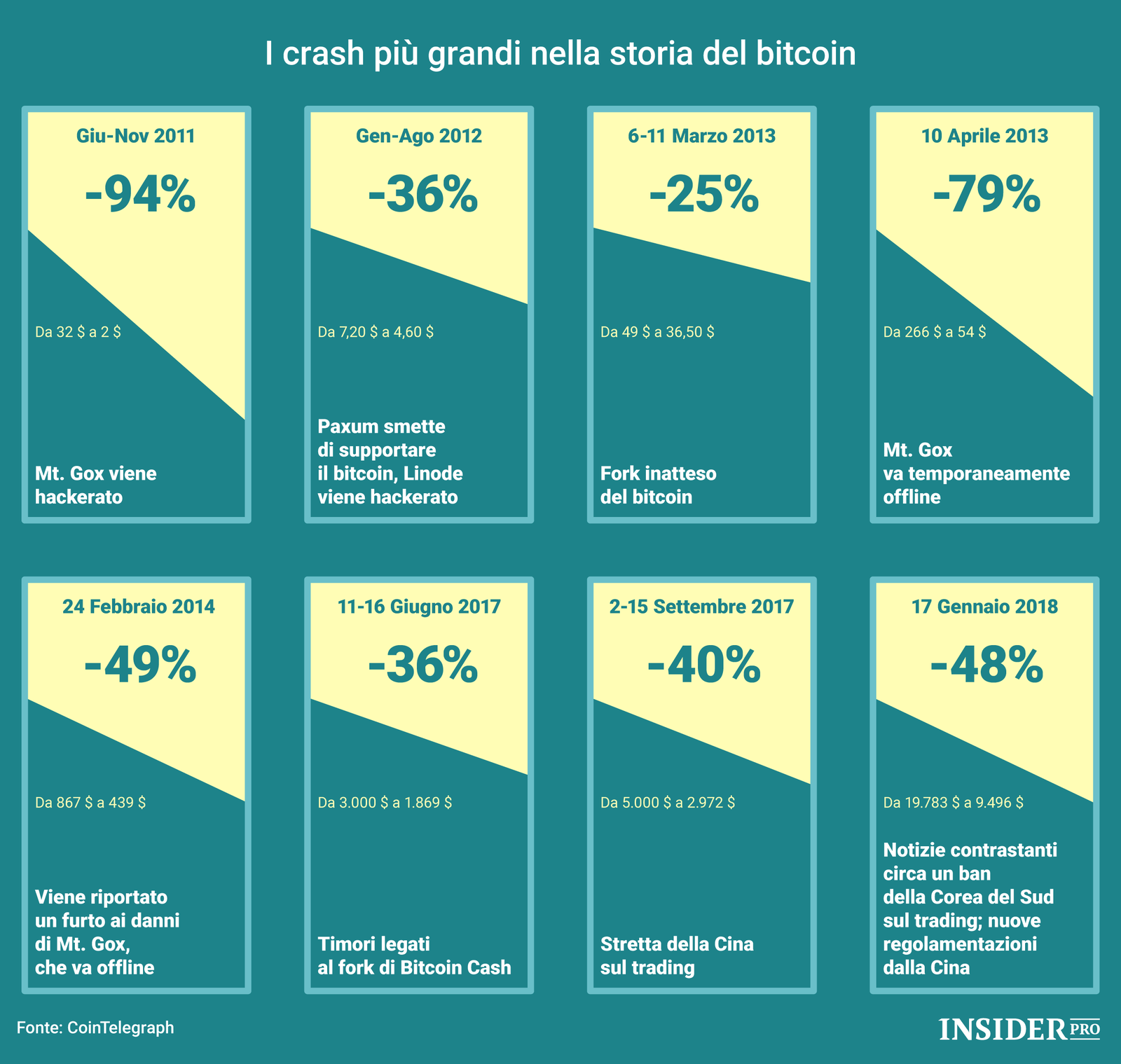 I crash più grandi nella storia del bitcoin