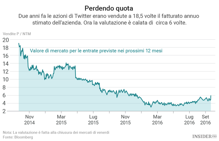 I problemi di Twitter in quattro grafici