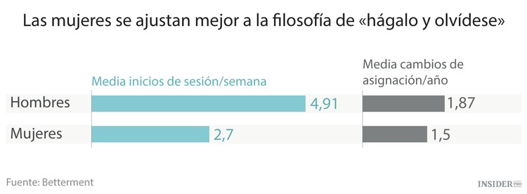 Las mujeres invierten mejor que los hombres