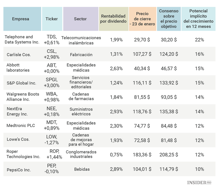 Las 10 acciones del Dividend Aristocrat más rentables