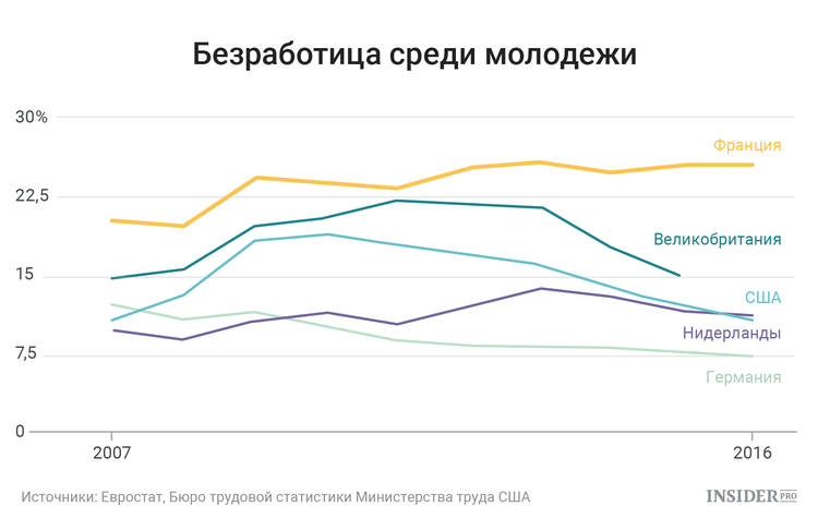 Диаграмма безработицы в россии