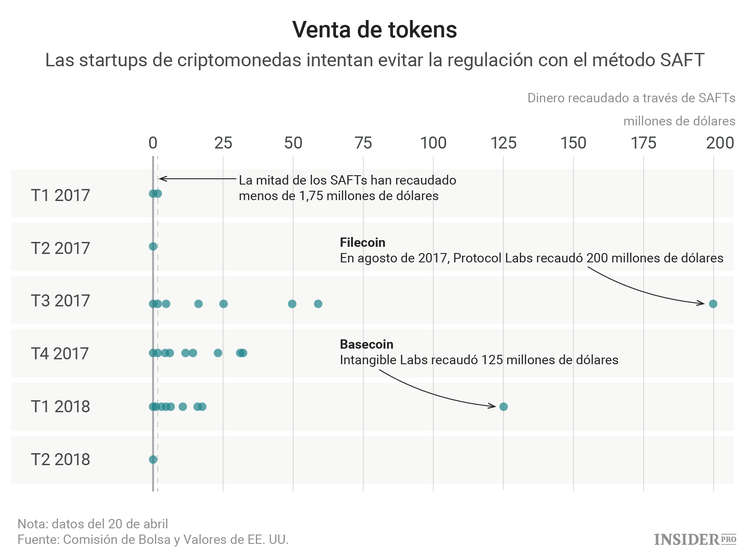 ¿Pueden los SAFTs convertirse en un puente entre el criptomundo y las leyes de la Gran Depresión?