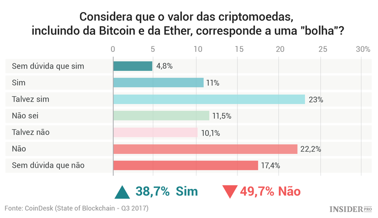 State of Blockchain: o mais relevante do relatório analítico da CoinDesk referente ao terceiro trimestre de 2017