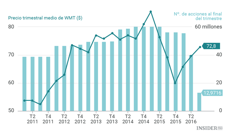 Las apuestas de Warren Buffett en el tercer trimestre