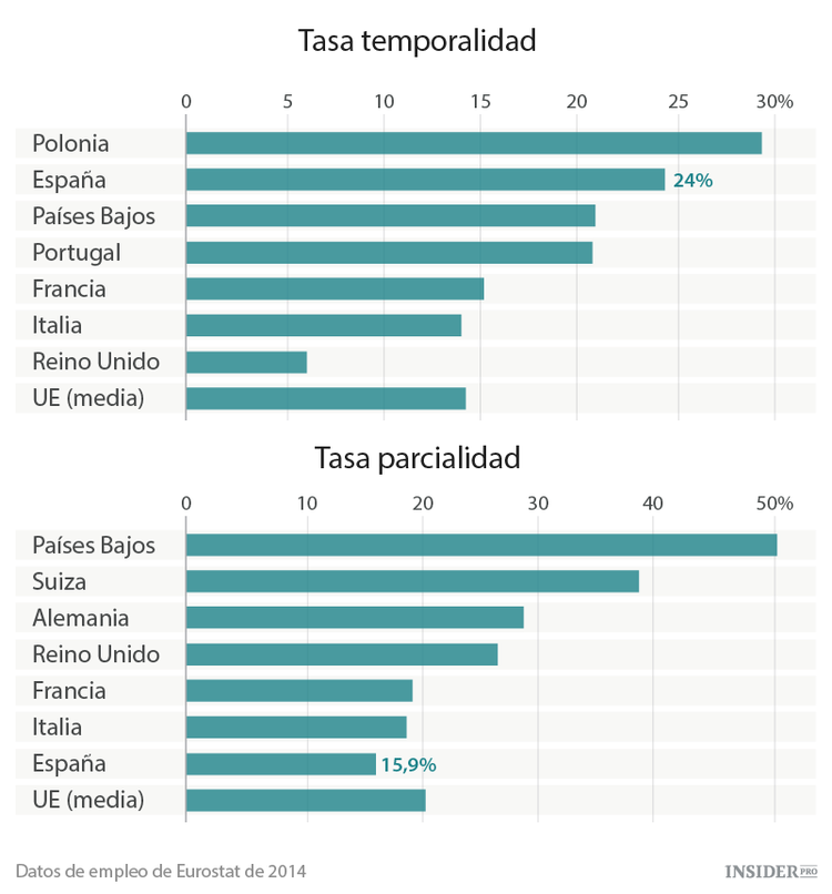 Contratos basura en el mercado español