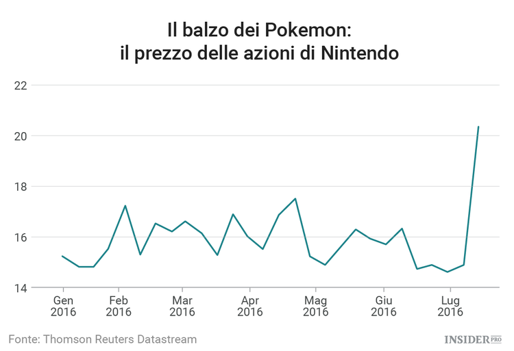 Pokemon Go mostra a Nintendo la via del settore mobile