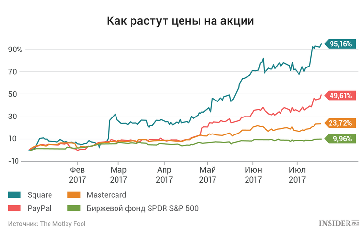 Растущие акции. Акции растут. Как растут акции. Растущий график акций. Акции выросли.