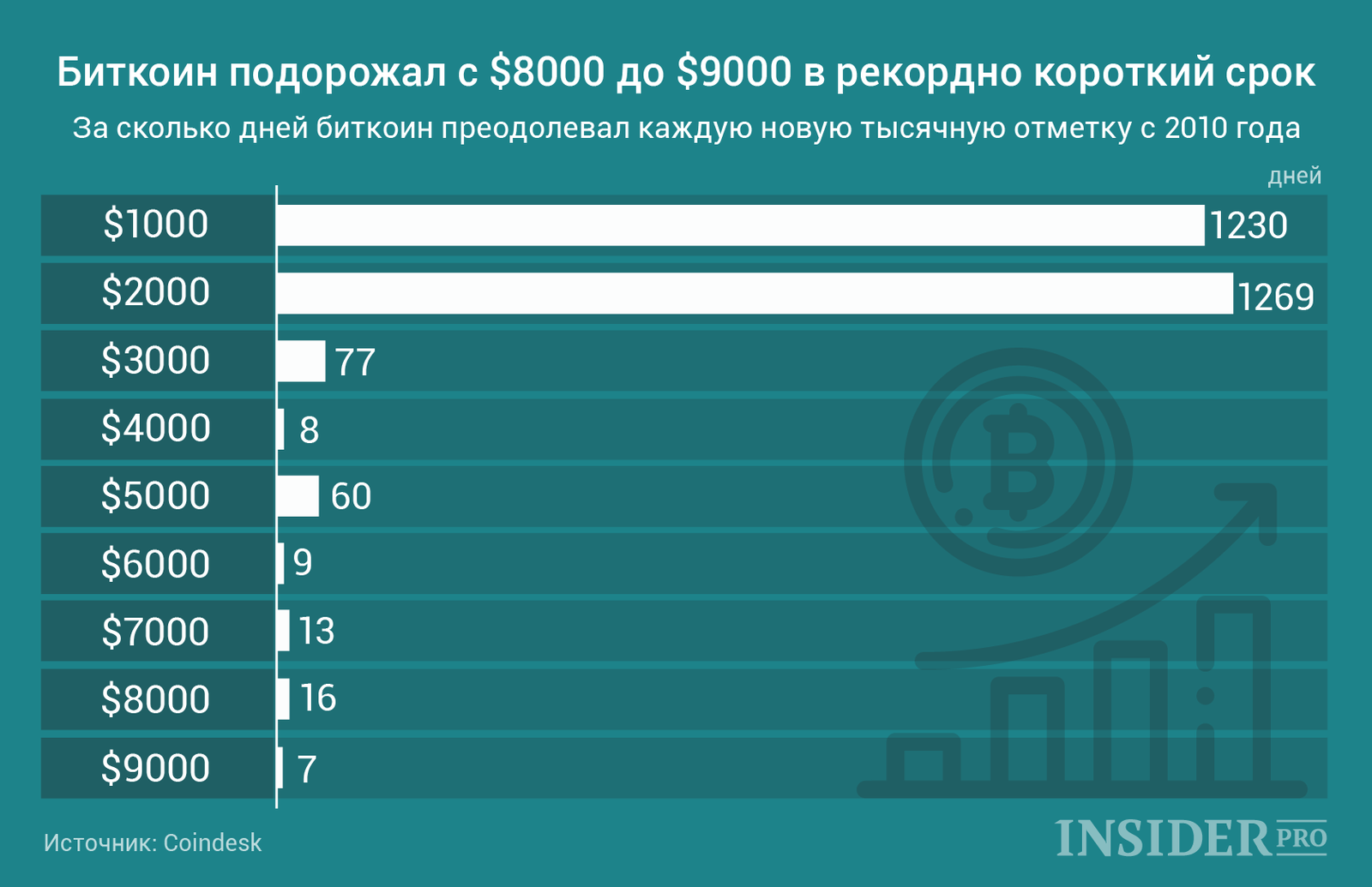 График дня: Биткоин подорожал с $8000 до $9000 в рекордно короткий срок