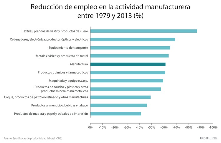La industria británica ha cambiado