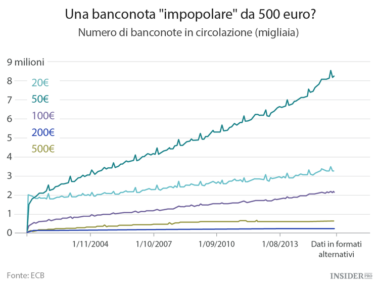 Giù le mani dalla banconota da 500 euro