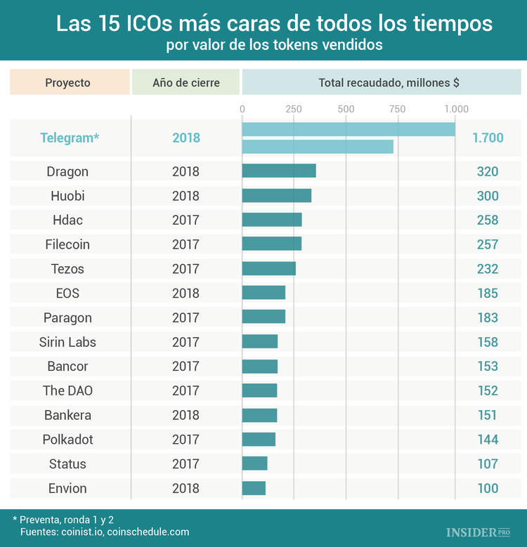 ¿Qué pasa en el mercado de las ICOs cuando caen los precios?