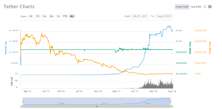Stablecoin — Safe Haven of Turbulent Crypto World