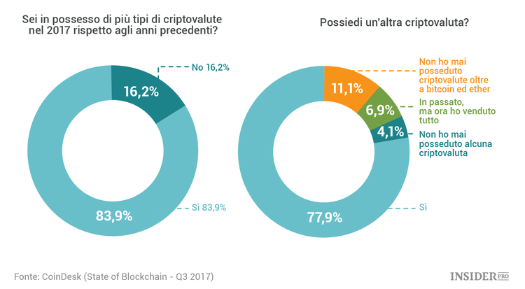 Lo stato della Blockchain: 16 grafici sui trend nel mercato delle criptovalute