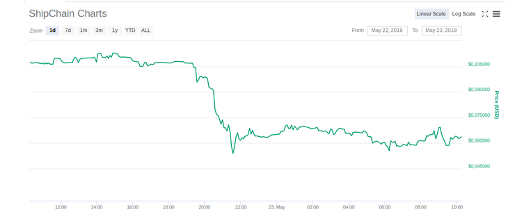 El precio de ShipChain cae un 50% tras ser acusado de violar la ley de valores