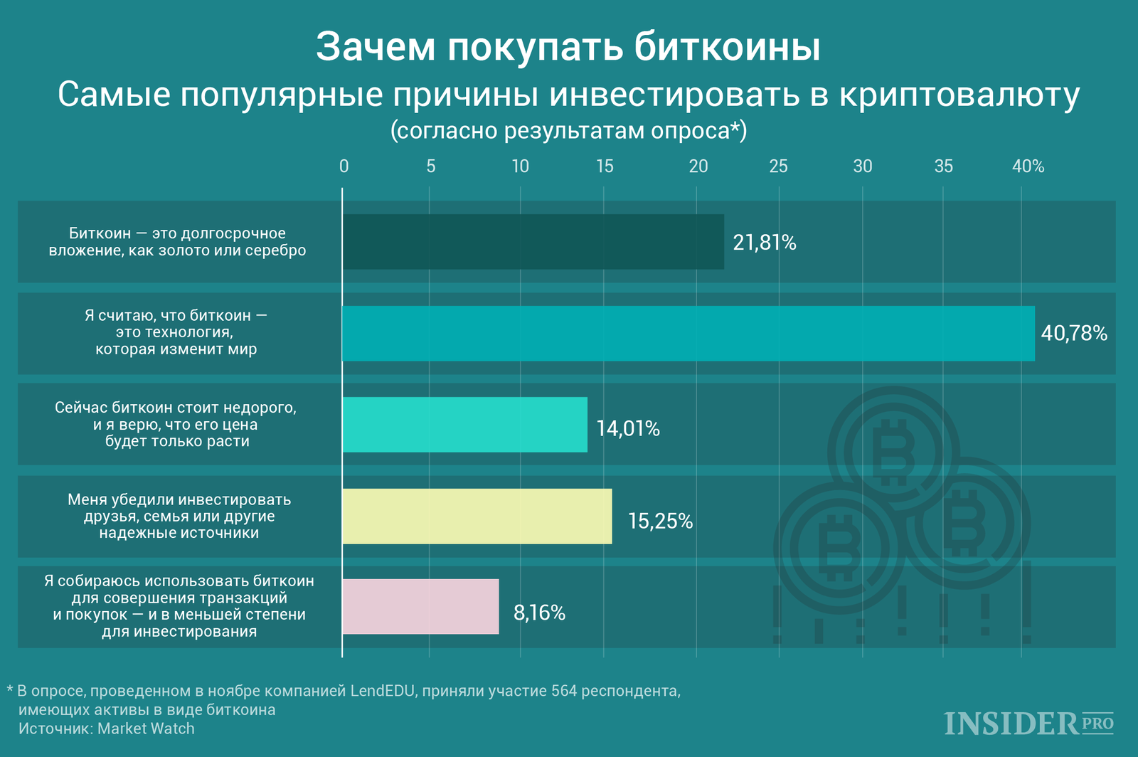 График дня: Зачем покупать биткоины