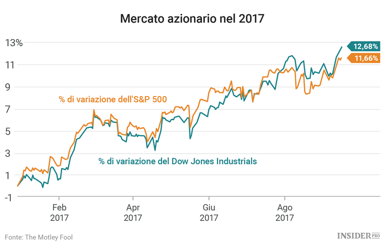 3 azioni da seguire questa settimana