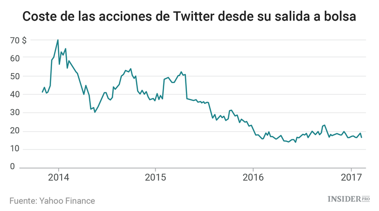 Snapchat debería aprender de los errores de Twitter