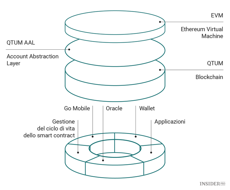 QTUM, una guida completa
