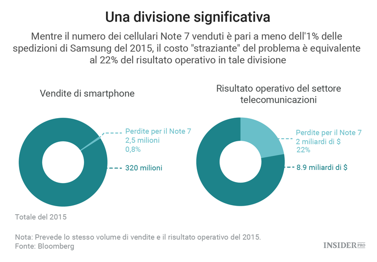 Il dilemma di Samsung