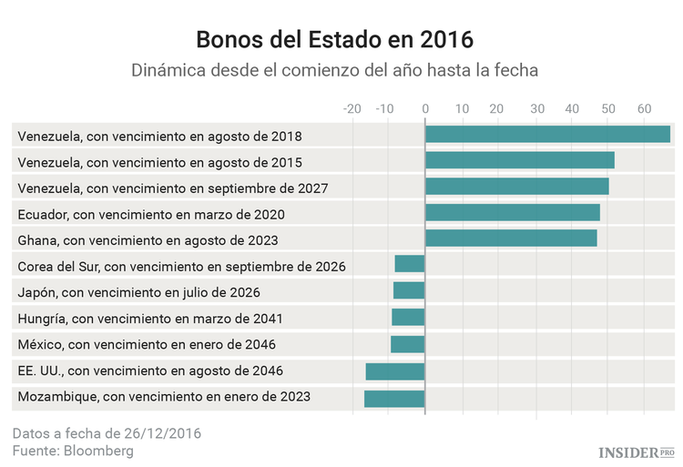 Los mejores y peores activos de 2016