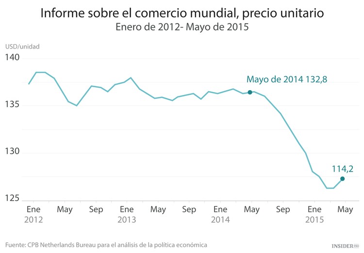 El colapso del comercio mundial
