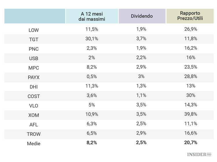 12 azioni il cui valore potrebbe raddoppiare sotto la presidenza Trump