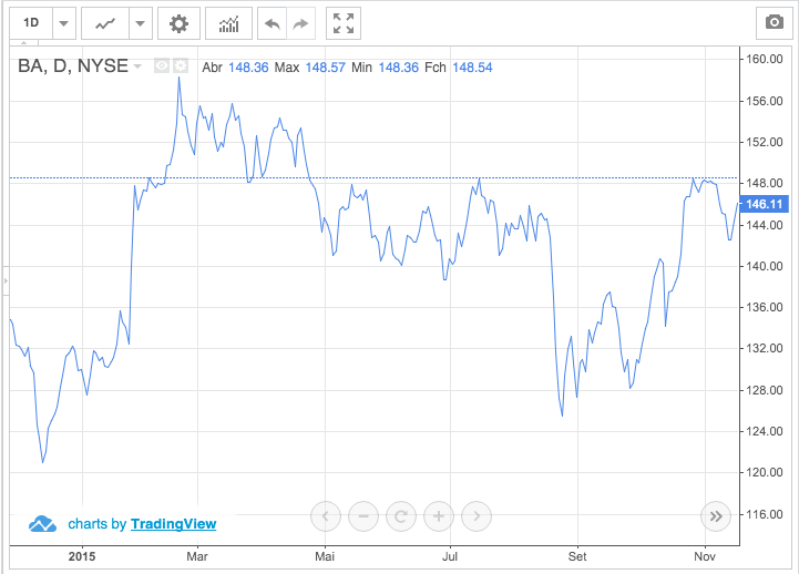 Ações de 5 empresas que seguem os padrões de Buffett