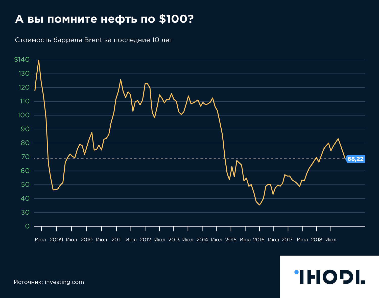 Курс нефти brent. График нефти за 10 лет. График цен на нефть за 10 лет. График нефти за год. Цена на нефть график.