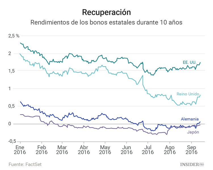 Los buenos tiempos del mercado global de bonos se han quedado atrás