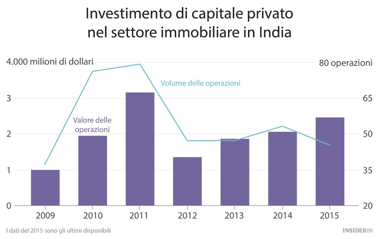 La scommessa di Wall Street sul settore immobiliare in India
