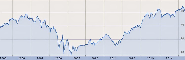 Top 10 de dividendos aristocratas