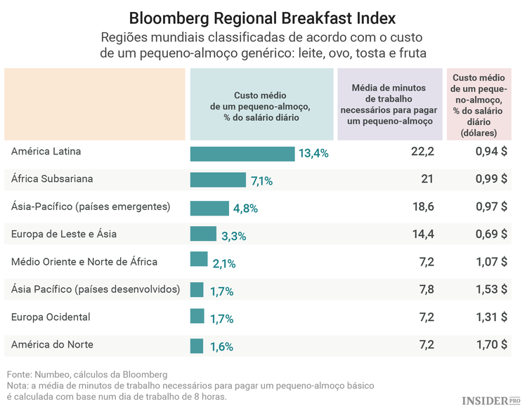 Quanto tem de trabalhar para pagar o pequeno-almoço?
