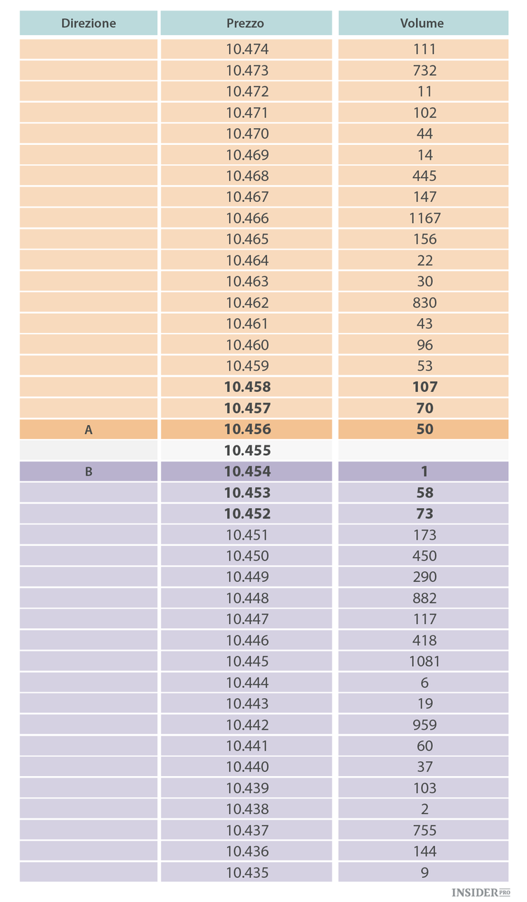 Cos’è l’order book e come leggerlo