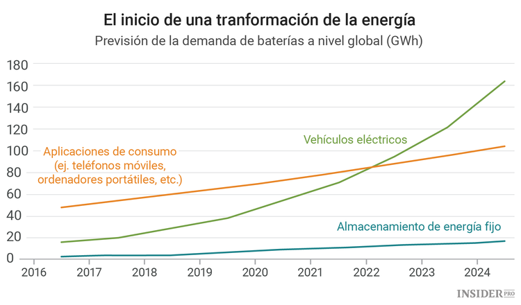 Tesla pone en marcha la Gigafactoría