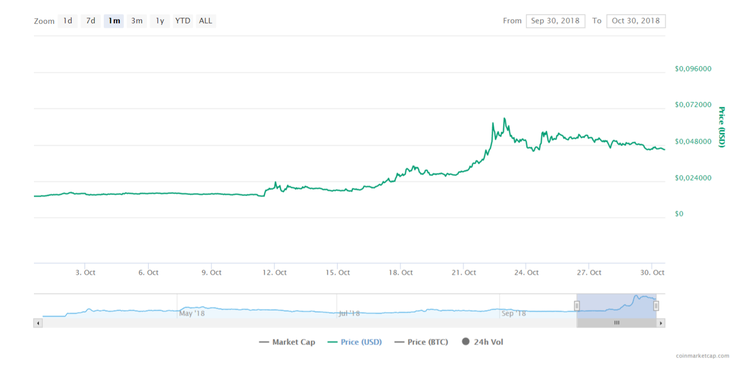 3 altcoins que la semana pasada registraron importantes subidas