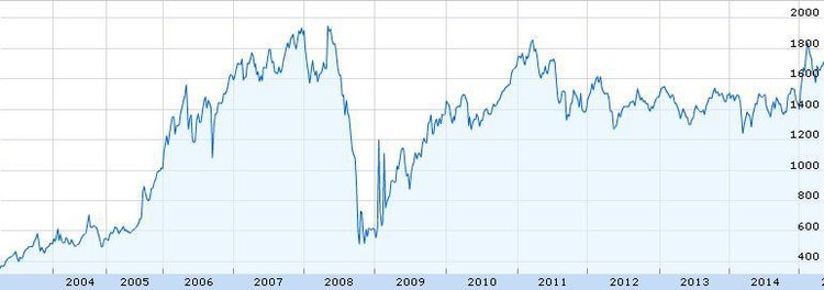 Todo lo que hay que saber sobre los índices bursátiles