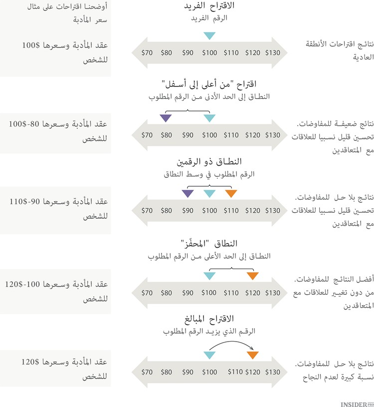 طريقة زيادة الراتب
