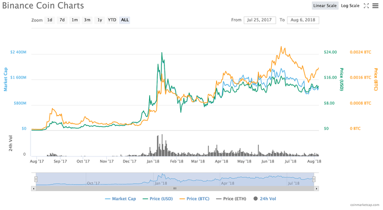 Gonzo Crypto Blog - Week Five