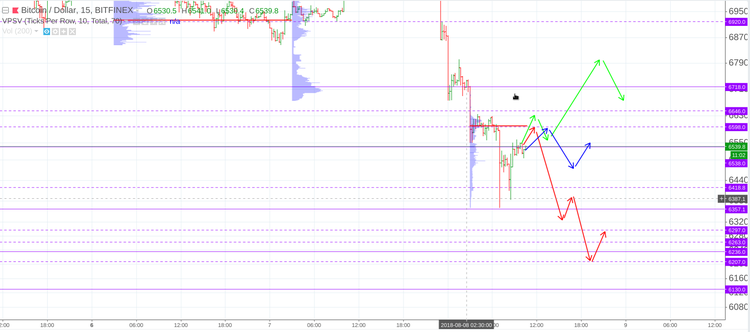 Cryptomarket Analysis August 8
