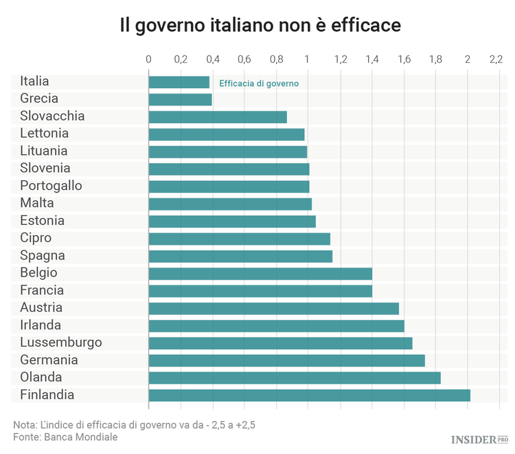 L'Italia ha il governo meno efficace dell'eurozona