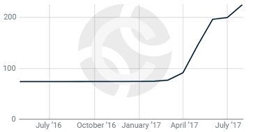 Los criminales pierden interés en el bitcoin