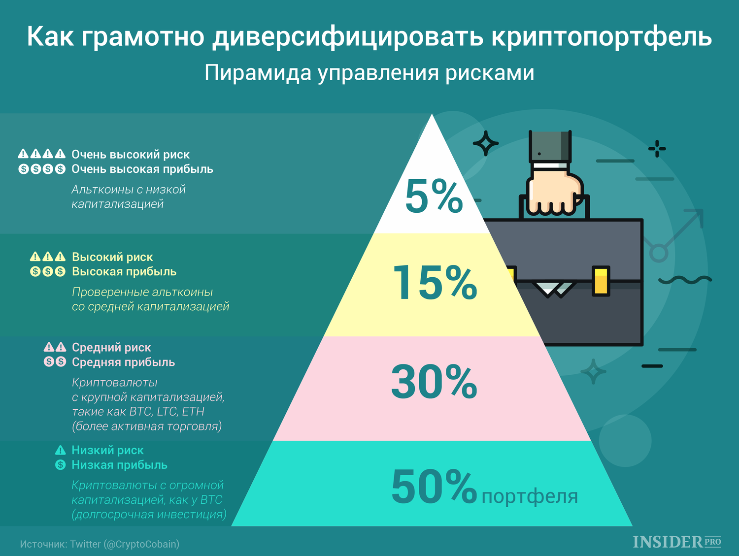 График дня: Как грамотно диверсифицировать криптопортфель