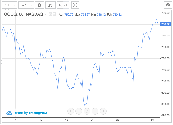 A Alphabet já vale mais do que a Apple